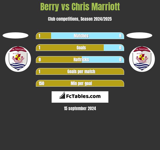 Berry vs Chris Marriott h2h player stats