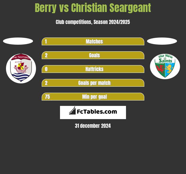 Berry vs Christian Seargeant h2h player stats