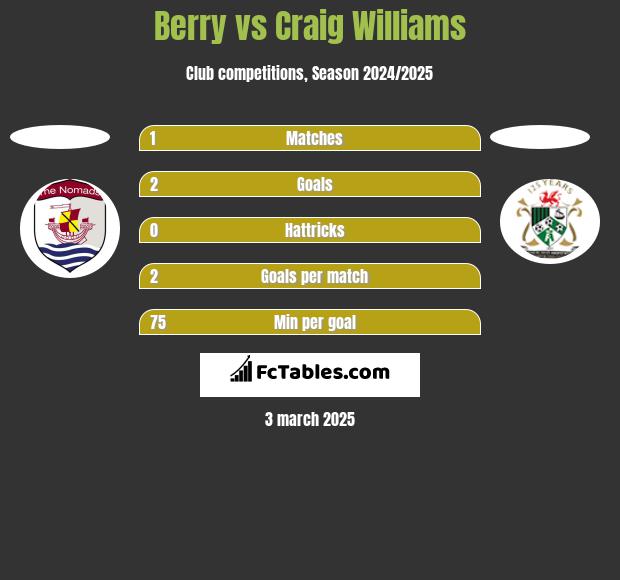 Berry vs Craig Williams h2h player stats