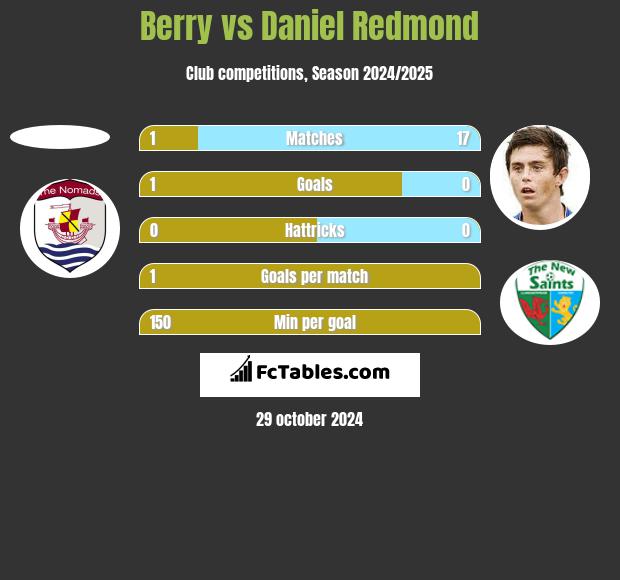 Berry vs Daniel Redmond h2h player stats