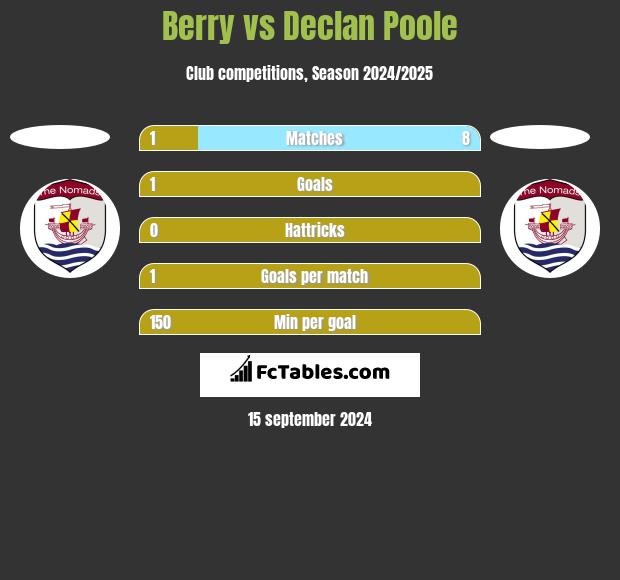 Berry vs Declan Poole h2h player stats