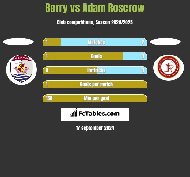 Berry vs Adam Roscrow h2h player stats