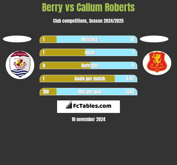 Berry vs Callum Roberts h2h player stats