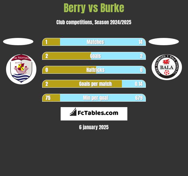 Berry vs Burke h2h player stats