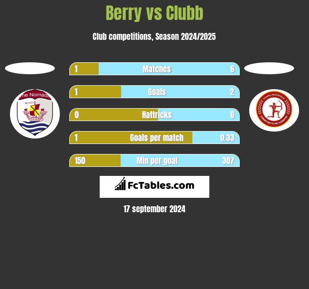 Berry vs Clubb h2h player stats