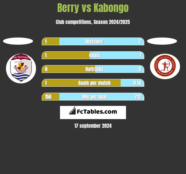 Berry vs Kabongo h2h player stats