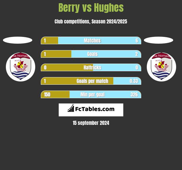 Berry vs Hughes h2h player stats