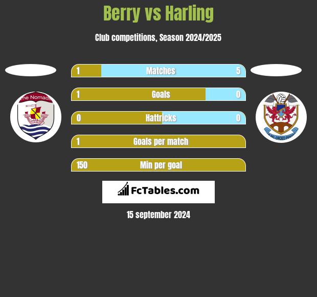 Berry vs Harling h2h player stats