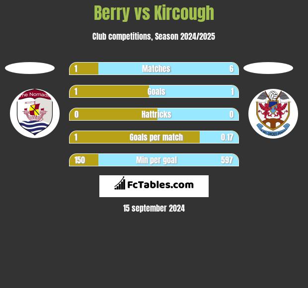 Berry vs Kircough h2h player stats