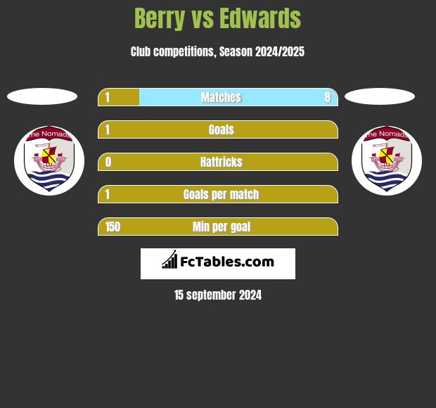 Berry vs Edwards h2h player stats