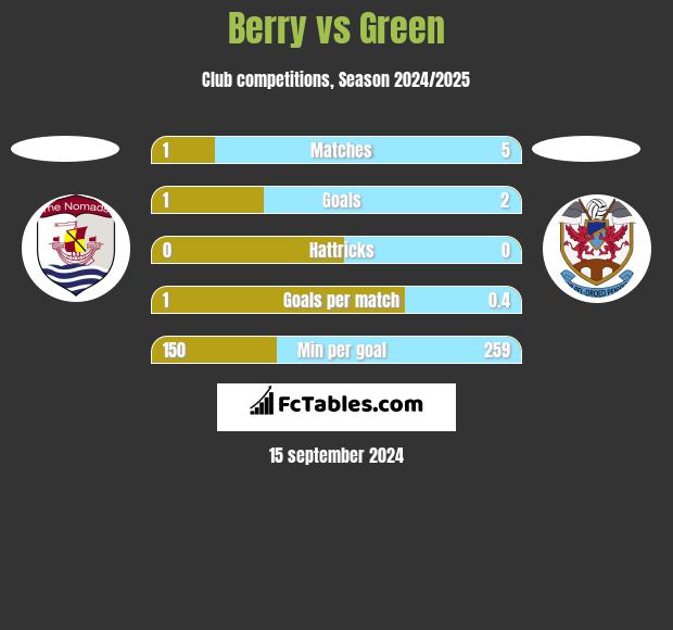 Berry vs Green h2h player stats