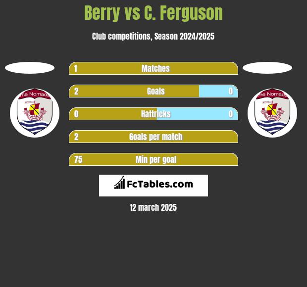 Berry vs C. Ferguson h2h player stats