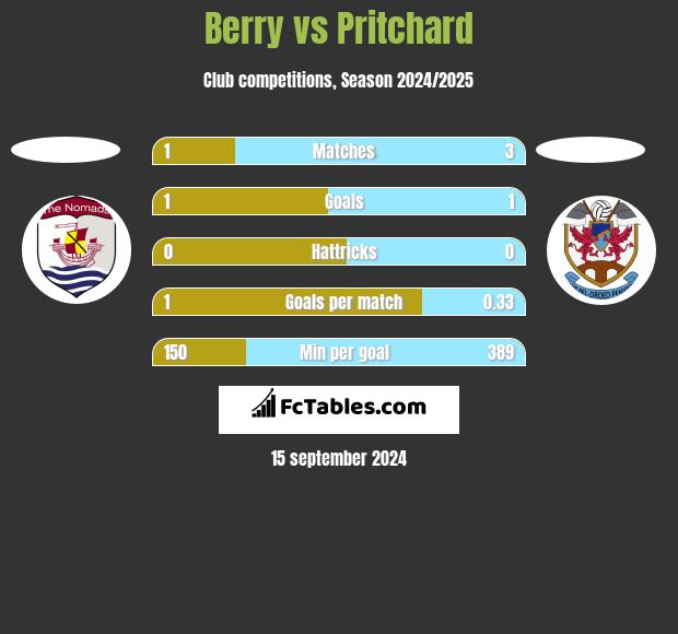 Berry vs Pritchard h2h player stats