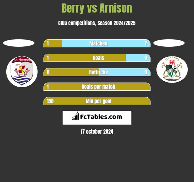 Berry vs Arnison h2h player stats