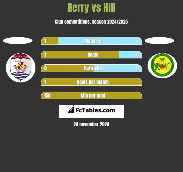 Berry vs Hill h2h player stats