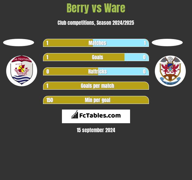 Berry vs Ware h2h player stats