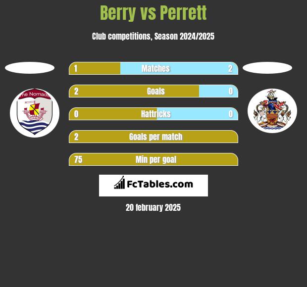 Berry vs Perrett h2h player stats