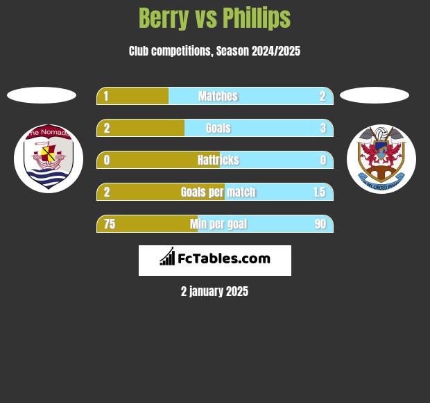 Berry vs Phillips h2h player stats