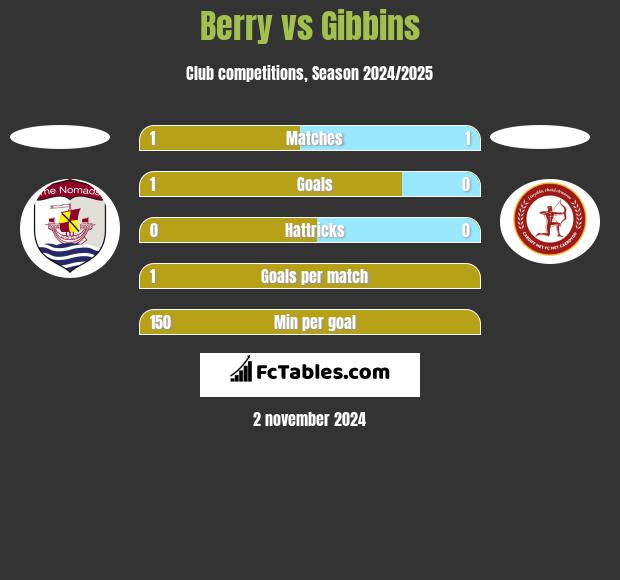 Berry vs Gibbins h2h player stats