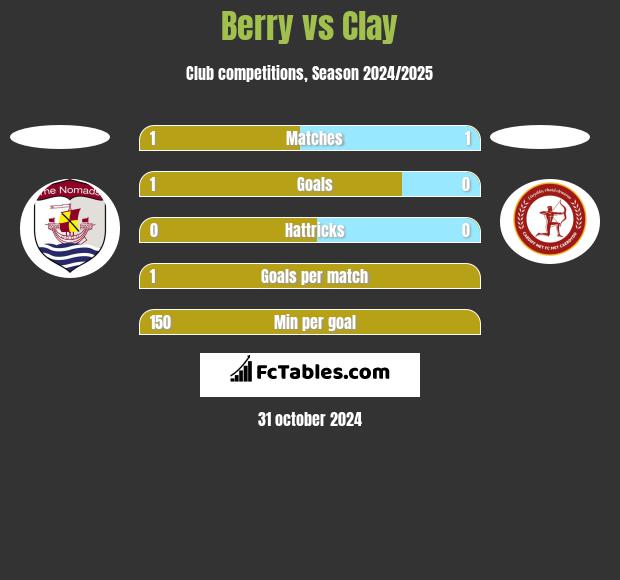 Berry vs Clay h2h player stats