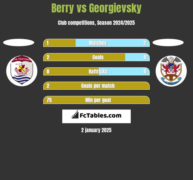 Berry vs Georgievsky h2h player stats