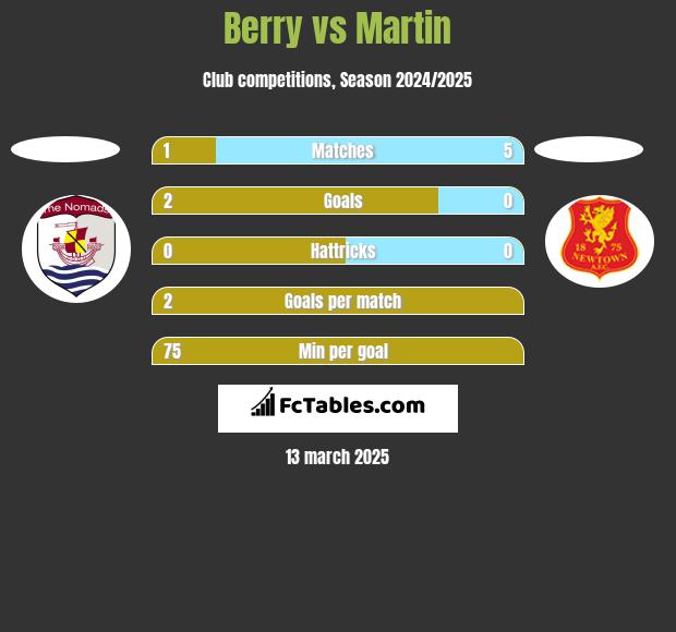 Berry vs Martin h2h player stats