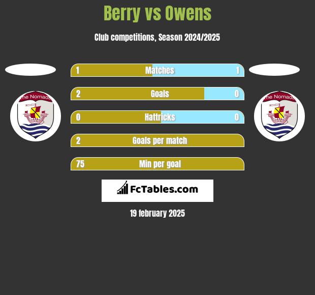 Berry vs Owens h2h player stats