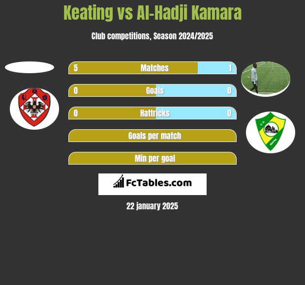 Keating vs Al-Hadji Kamara h2h player stats