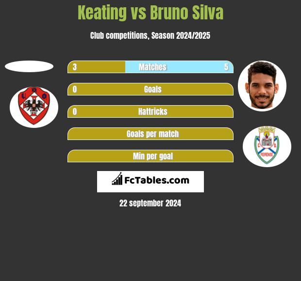 Keating vs Bruno Silva h2h player stats