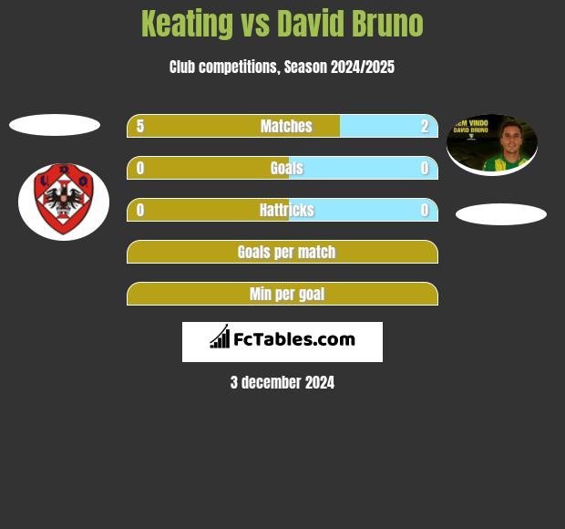 Keating vs David Bruno h2h player stats