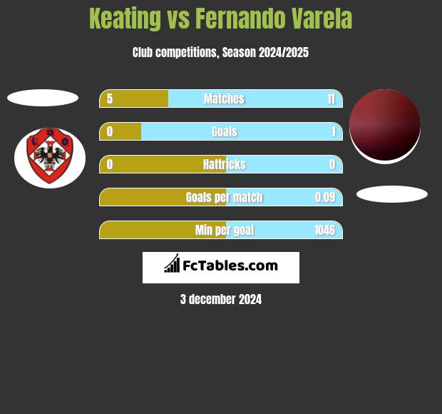 Keating vs Fernando Varela h2h player stats