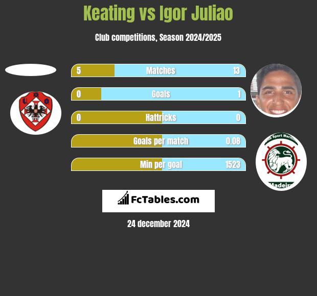 Keating vs Igor Juliao h2h player stats