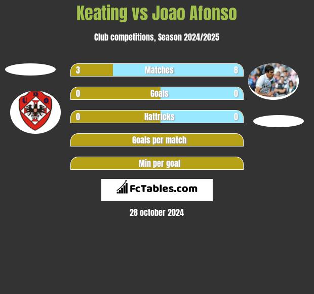 Keating vs Joao Afonso h2h player stats