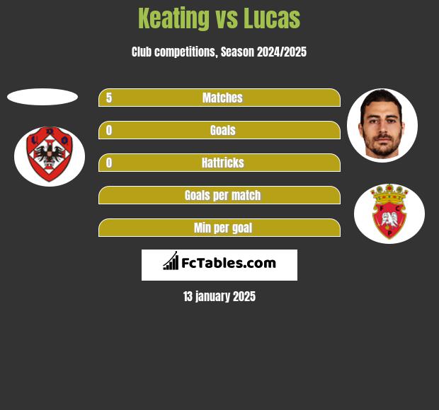 Keating vs Lucas h2h player stats