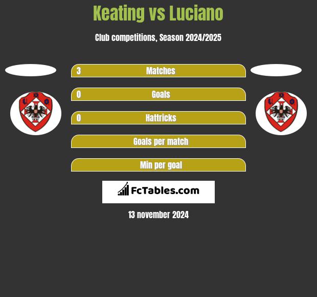 Keating vs Luciano h2h player stats