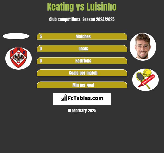 Keating vs Luisinho h2h player stats