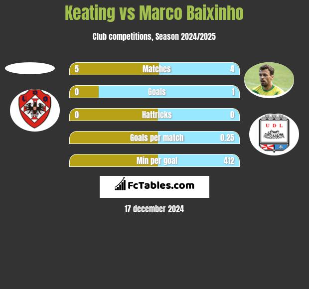 Keating vs Marco Baixinho h2h player stats