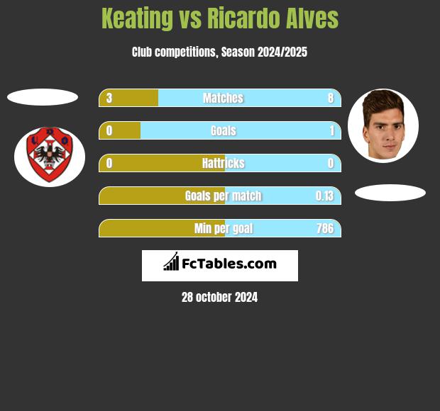 Keating vs Ricardo Alves h2h player stats