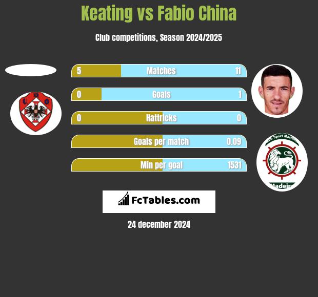 Keating vs Fabio China h2h player stats