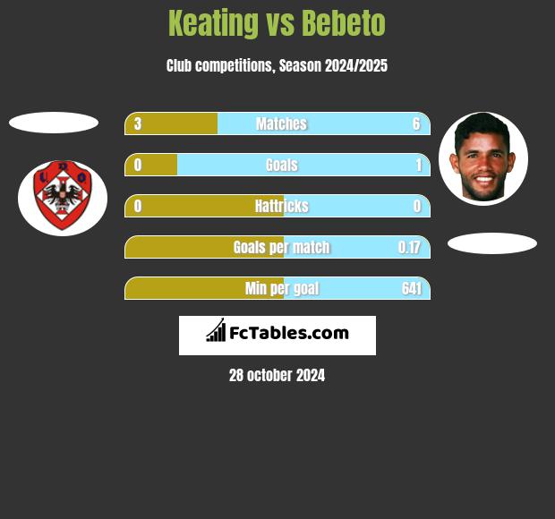 Keating vs Bebeto h2h player stats