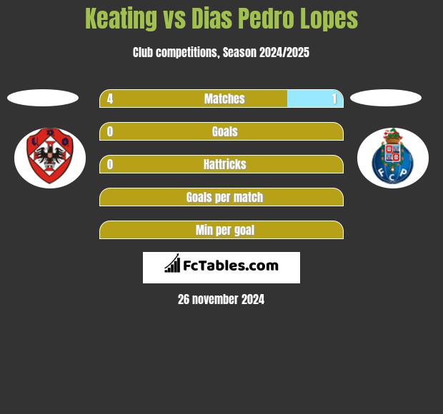 Keating vs Dias Pedro Lopes h2h player stats