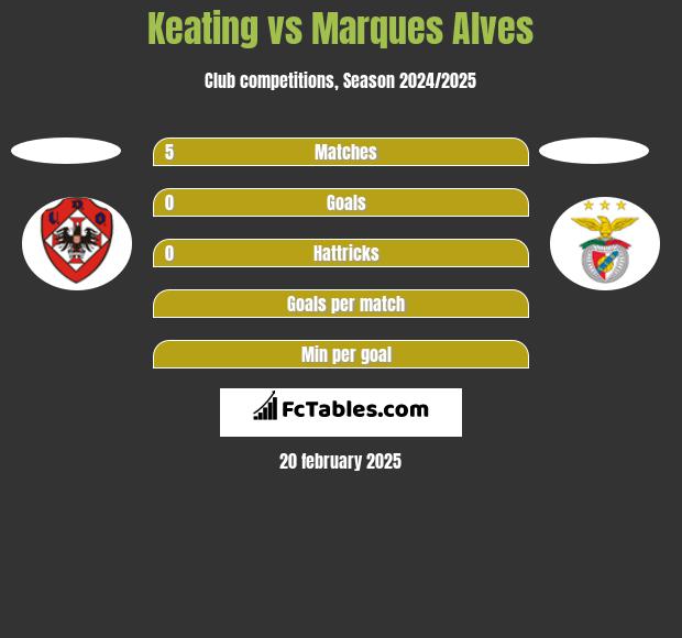 Keating vs Marques Alves h2h player stats