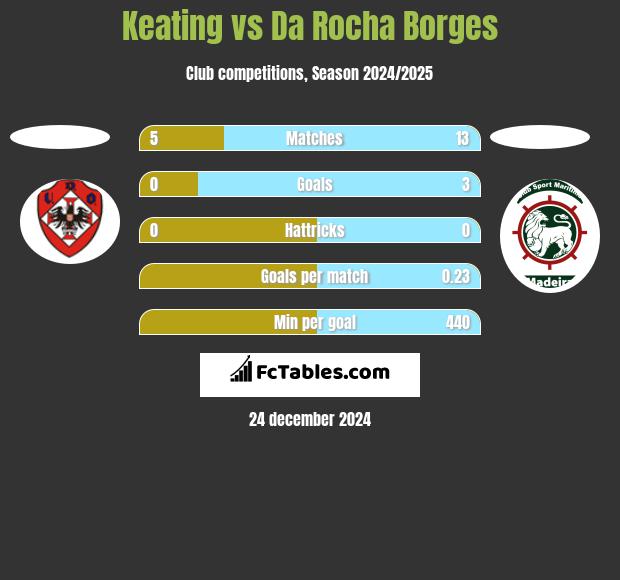 Keating vs Da Rocha Borges h2h player stats