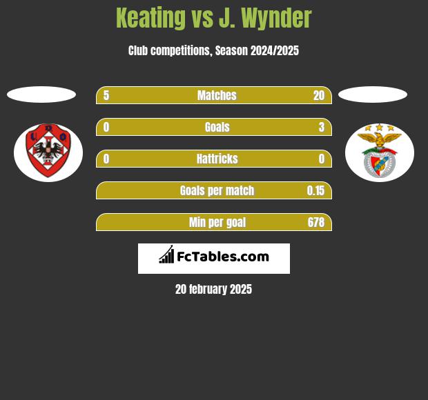 Keating vs J. Wynder h2h player stats