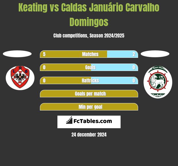 Keating vs Caldas Januário Carvalho Domingos h2h player stats