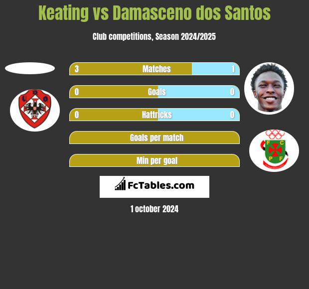 Keating vs Damasceno dos Santos h2h player stats