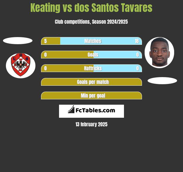 Keating vs dos Santos Tavares h2h player stats