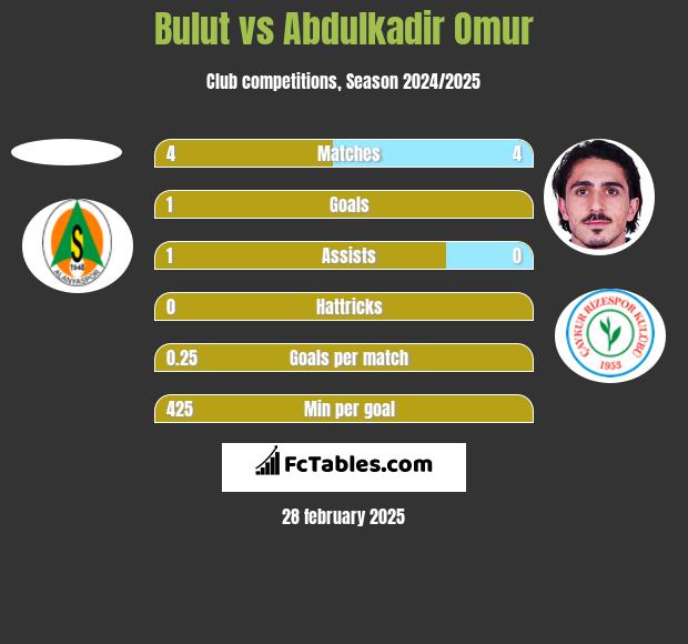 Bulut vs Abdulkadir Omur h2h player stats