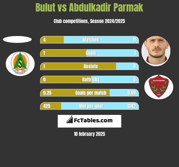 Bulut vs Abdulkadir Parmak h2h player stats