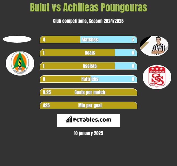 Bulut vs Achilleas Poungouras h2h player stats